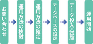 お問い合わせ　→　運用方法の検討　→　運用方法の確定　→　データベースの設定　→　データ投入・試験　→　運用開始